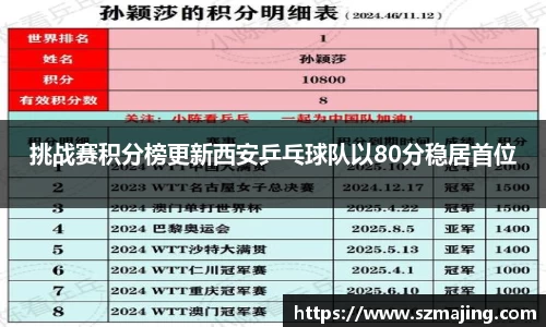 挑战赛积分榜更新西安乒乓球队以80分稳居首位