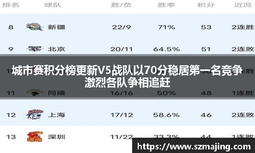 城市赛积分榜更新V5战队以70分稳居第一名竞争激烈各队争相追赶